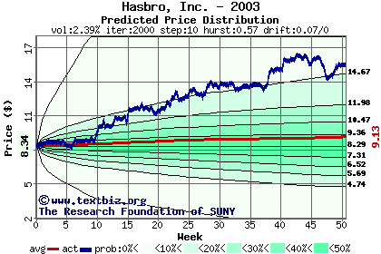 Predicted price distribution