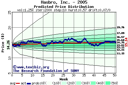 Predicted price distribution