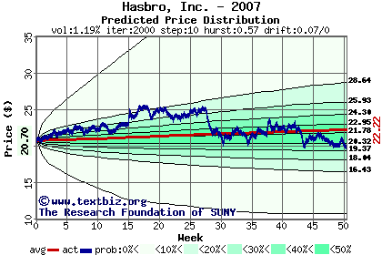 Predicted price distribution