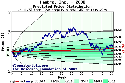 Predicted price distribution