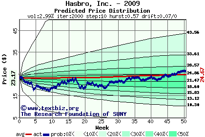 Predicted price distribution