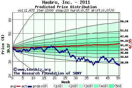 Predicted price distribution