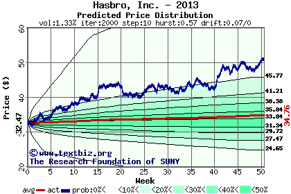 Predicted price distribution