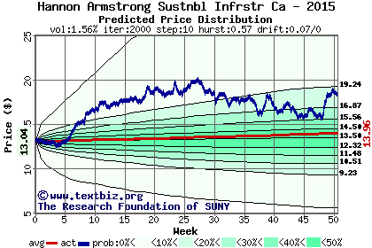 Predicted price distribution