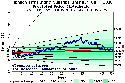 Predicted price distribution