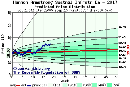 Predicted price distribution