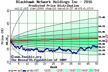 Predicted price distribution