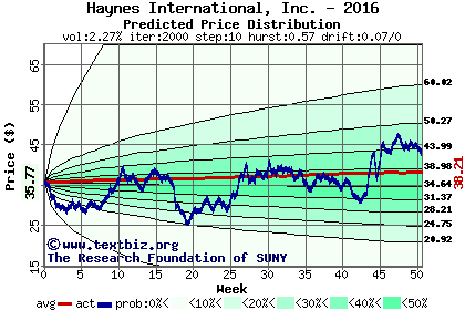 Predicted price distribution