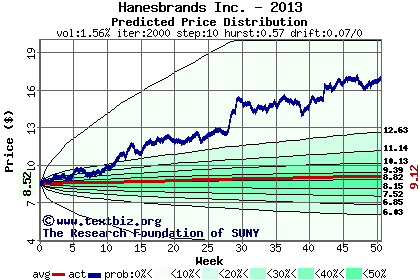 Predicted price distribution