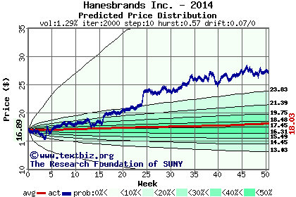 Predicted price distribution