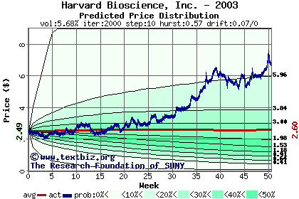 Predicted price distribution