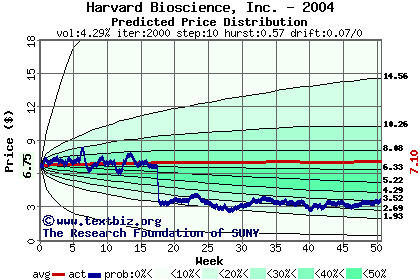 Predicted price distribution