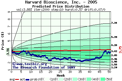 Predicted price distribution