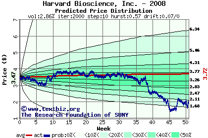 Predicted price distribution