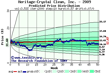 Predicted price distribution