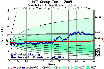 Predicted price distribution