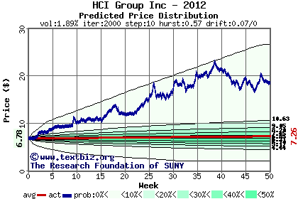 Predicted price distribution