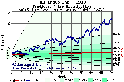 Predicted price distribution