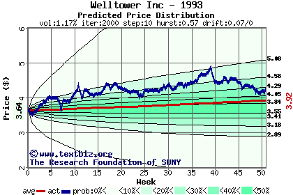 Predicted price distribution