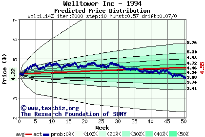 Predicted price distribution