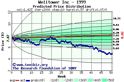 Predicted price distribution