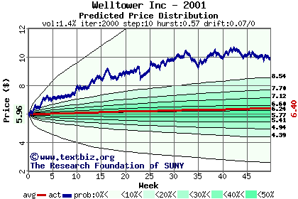 Predicted price distribution