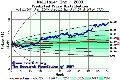 Predicted price distribution