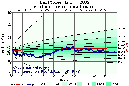 Predicted price distribution