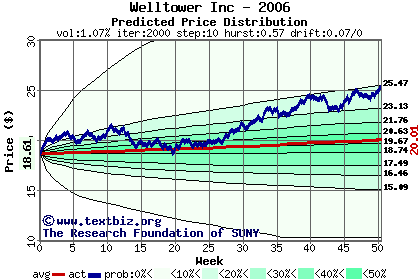 Predicted price distribution