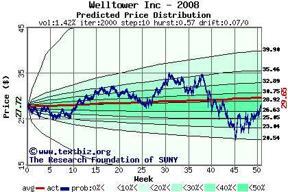 Predicted price distribution