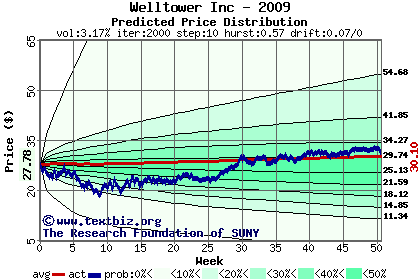 Predicted price distribution