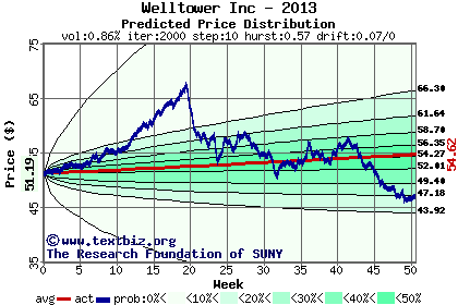 Predicted price distribution