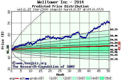 Predicted price distribution