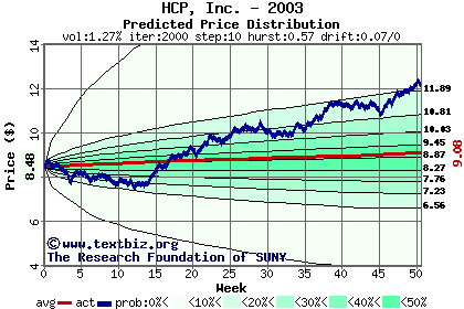 Predicted price distribution