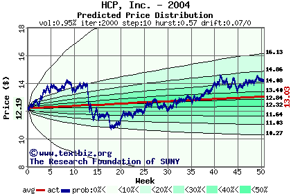 Predicted price distribution