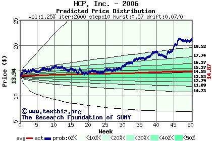 Predicted price distribution