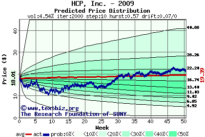 Predicted price distribution