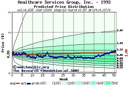 Predicted price distribution