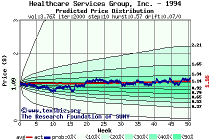 Predicted price distribution