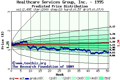 Predicted price distribution