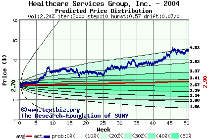 Predicted price distribution