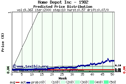 Predicted price distribution