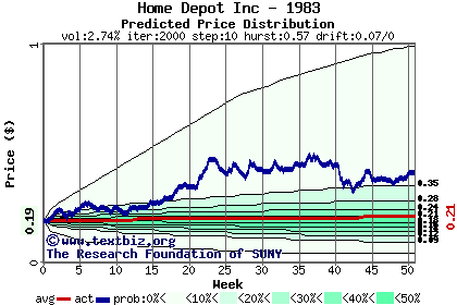 Predicted price distribution