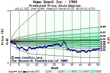 Predicted price distribution