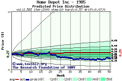 Predicted price distribution