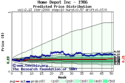 Predicted price distribution