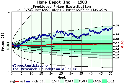 Predicted price distribution