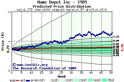 Predicted price distribution