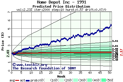 Predicted price distribution