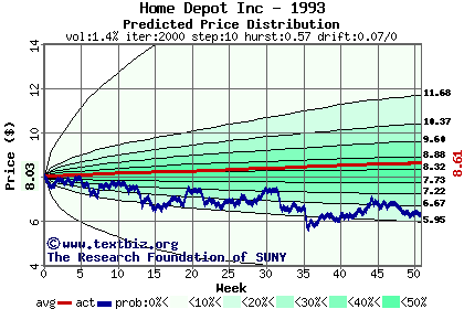 Predicted price distribution